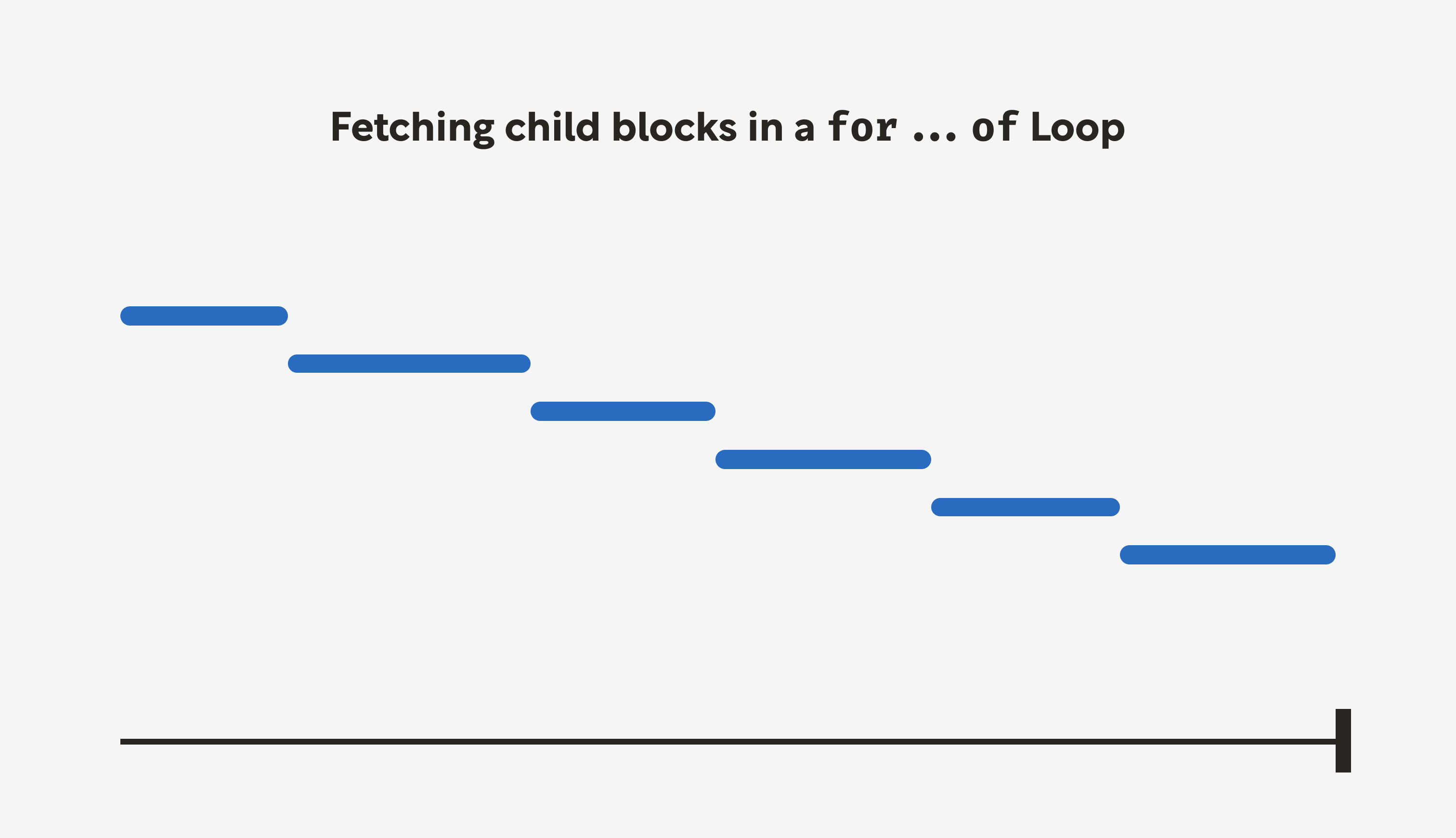 An illustration showing how script execution is paused while waiting for a response from a nested read, resulting in a long execution time.